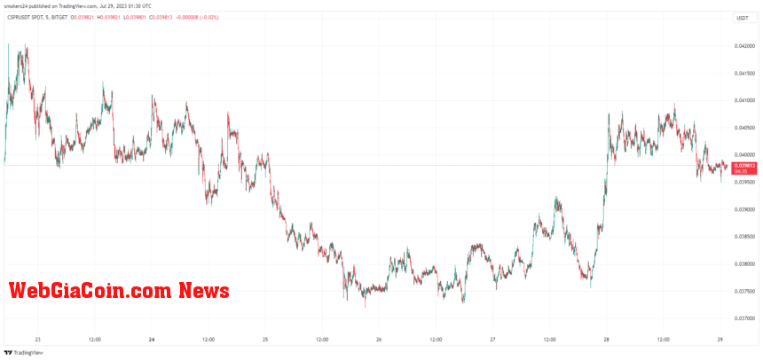 Casper (CSPR) price has spiked in the past few days: Source @Tradingview