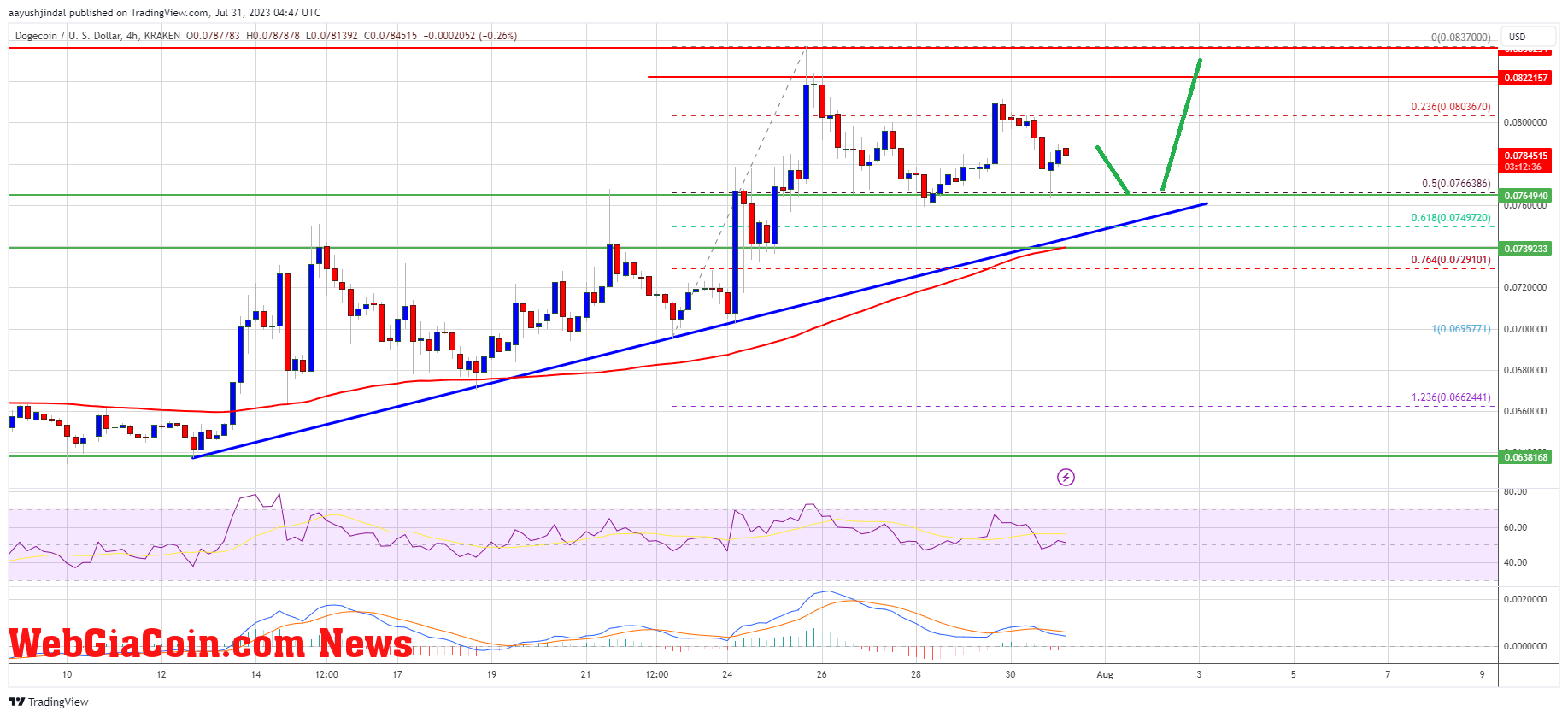 Dogecoin Price (DOGE)