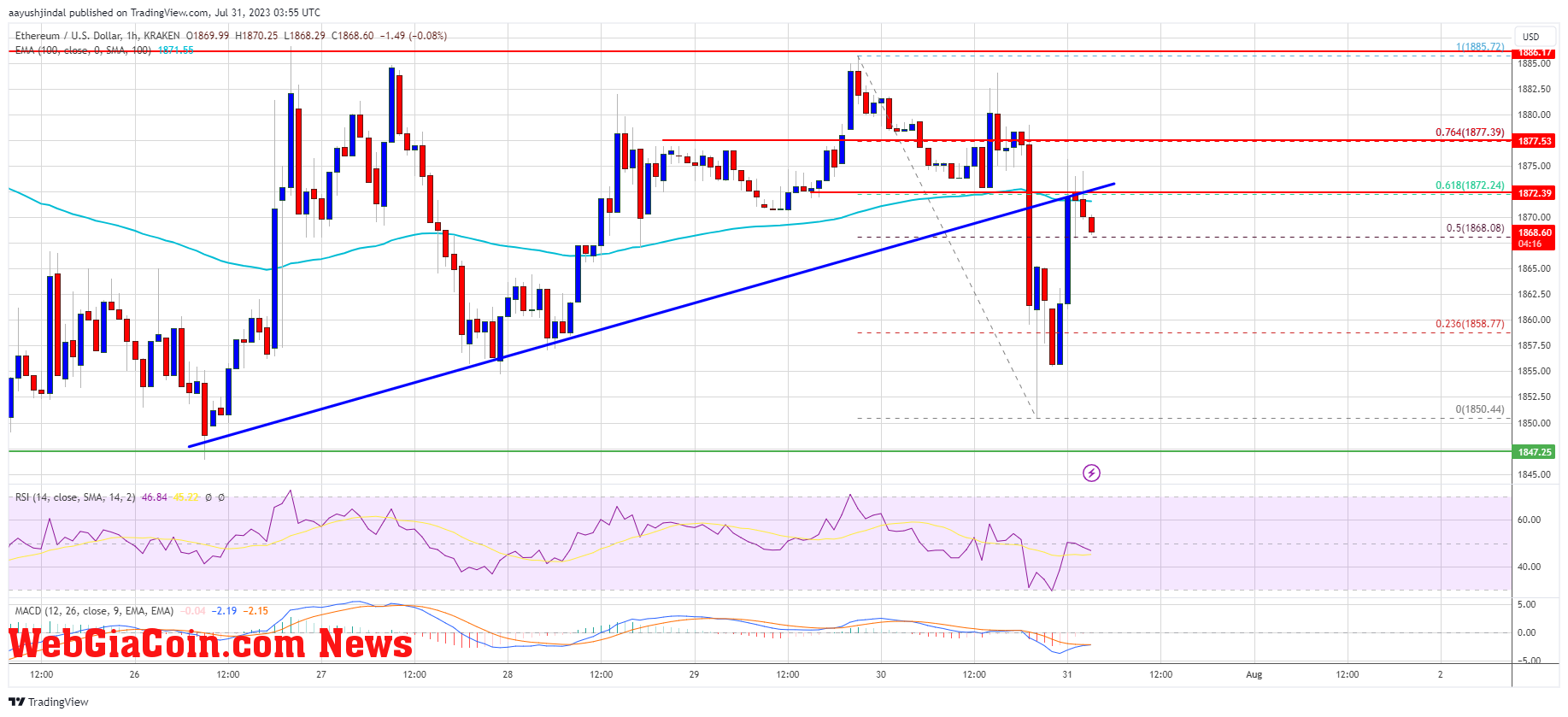 Ethereum Price