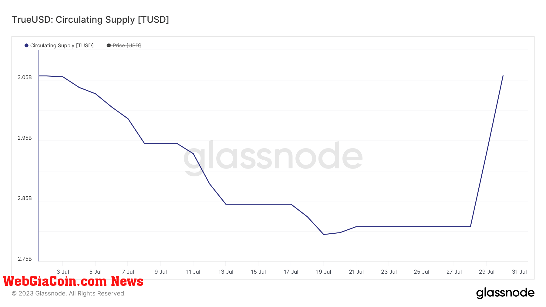 tusd supply