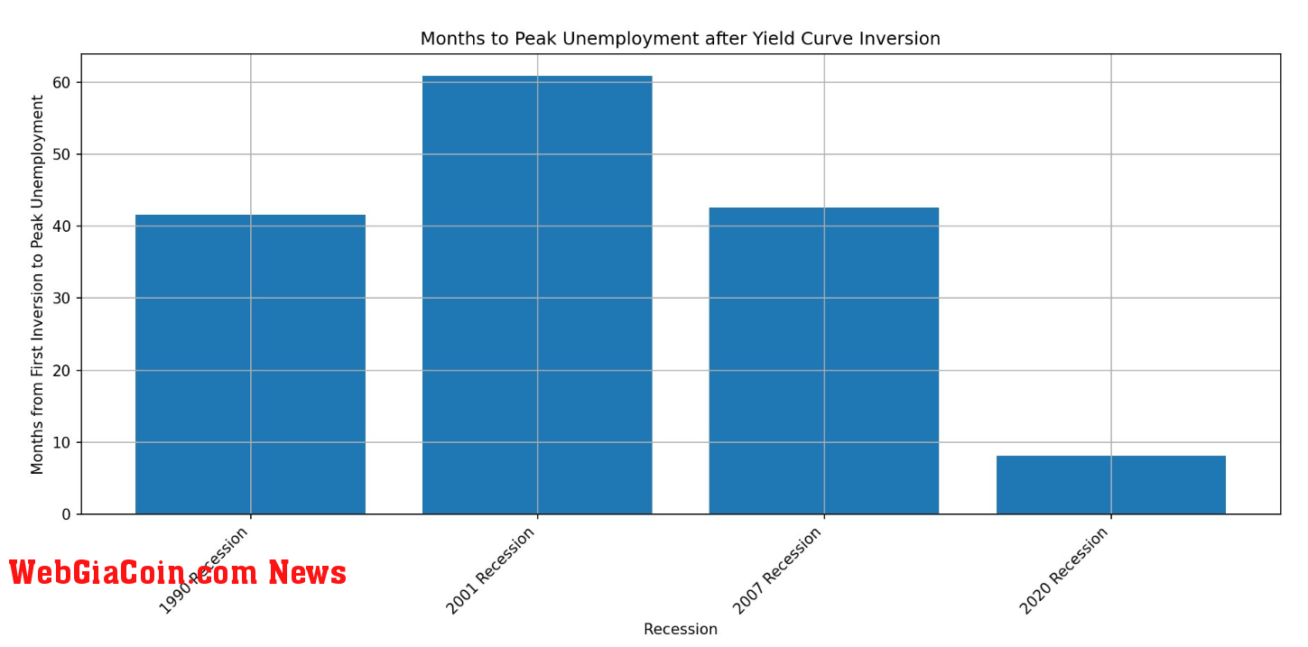 Yield Curve Inversion: (Source: FRED)