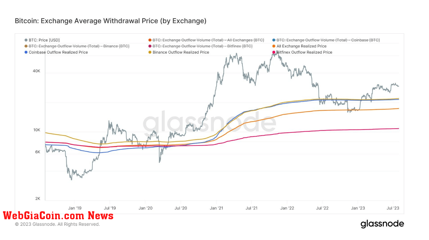 Exchange withdrawal price: (Source: Glassnode)