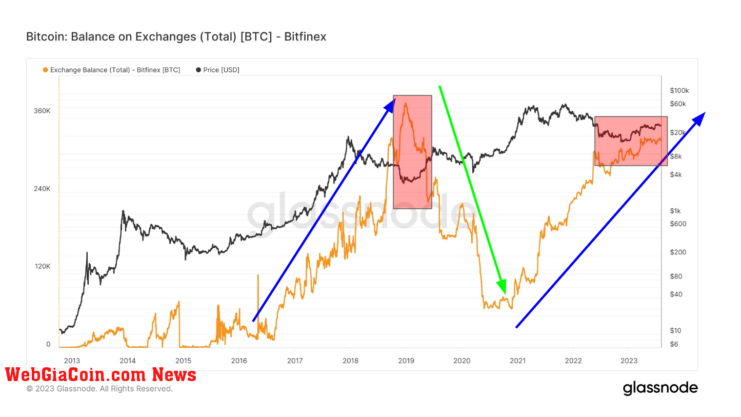 Exchange Balance: (Source: Glassnode)