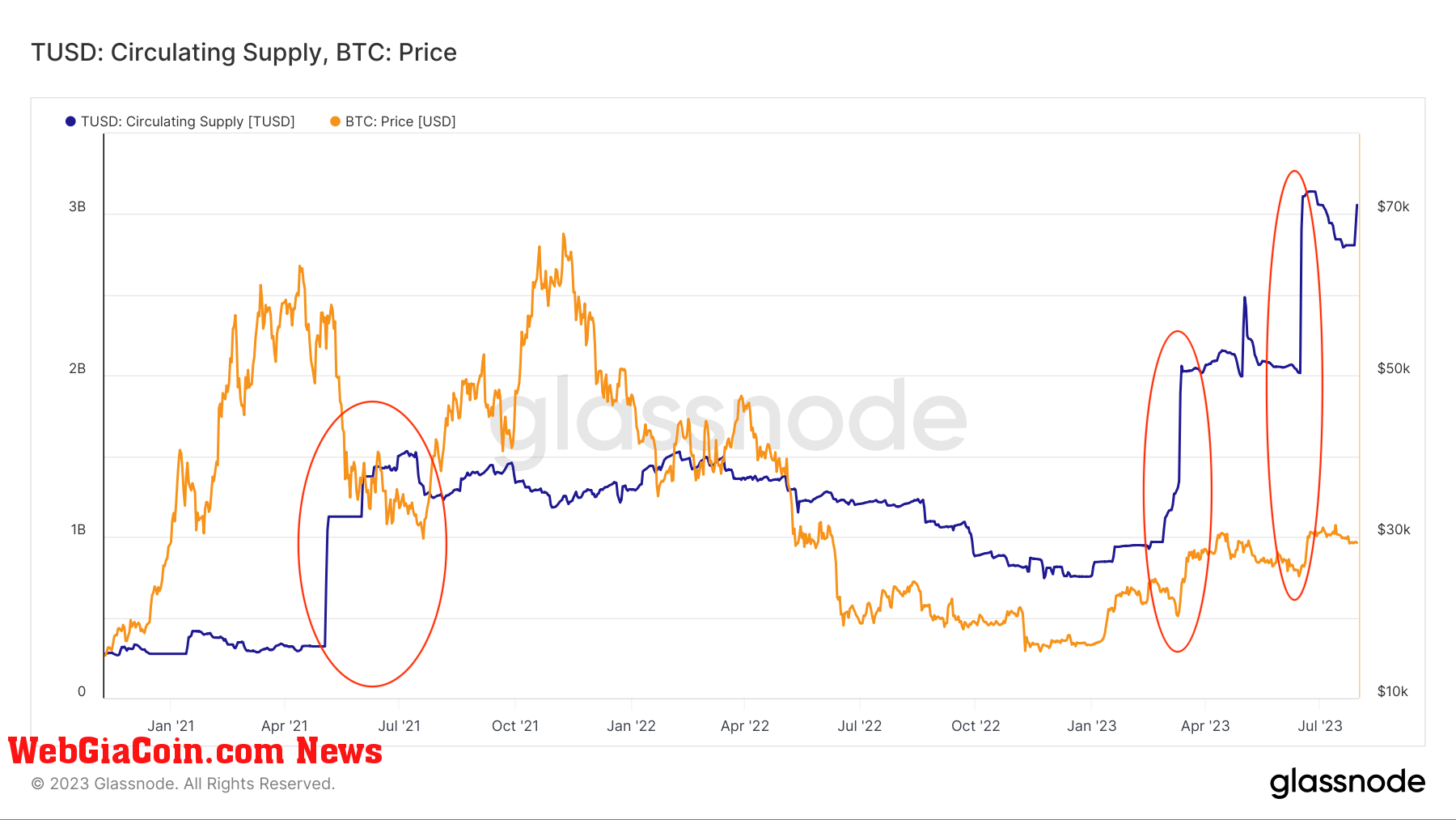 tusd supply btc price