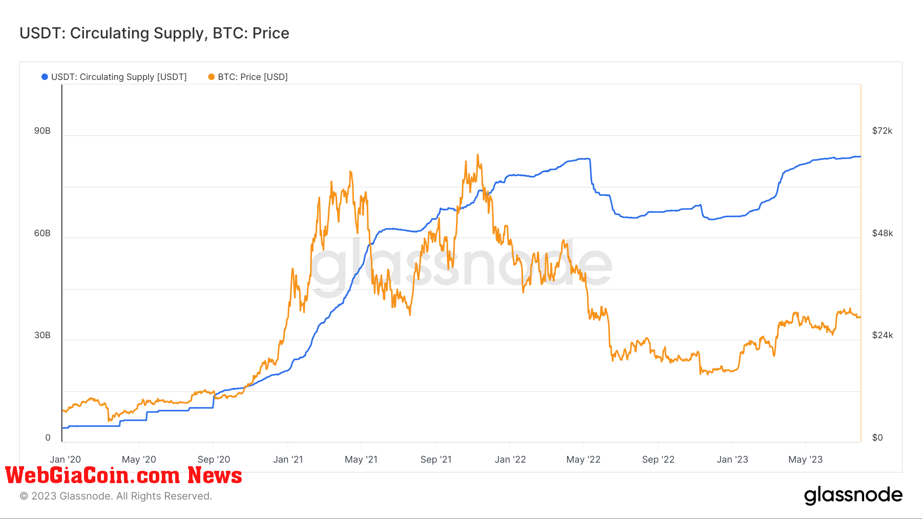 usdt supply btc price