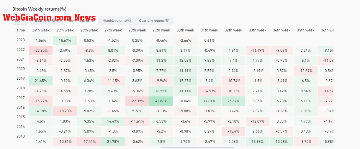 BTC weekly Returns: (Source: Coinglass)