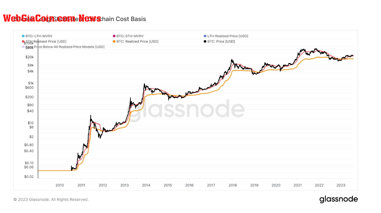 Cost Basis: (Source: Glassnode)