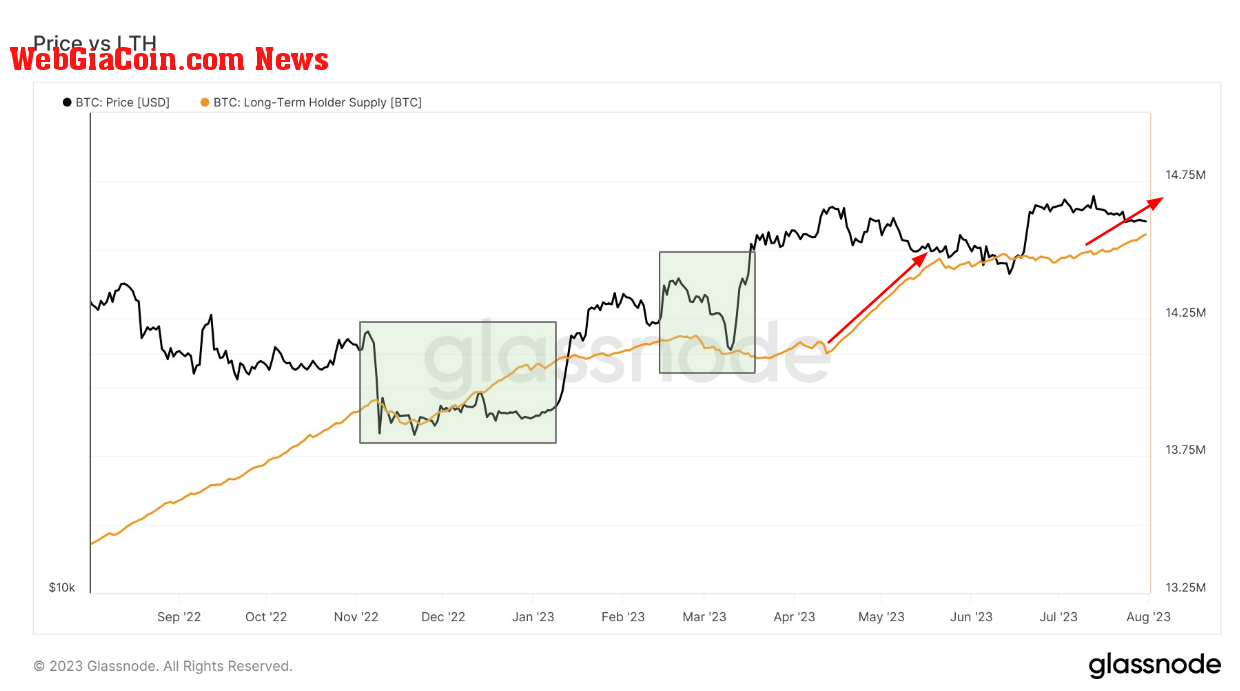 LTH vs Price : (Source: Glassnode)