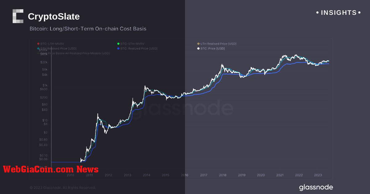 Các mức hỗ trợ bitcoin khoảng 28 nghìn đô la dưới dạng dữ liệu lịch sử, các mô hình cung cấp cái nhìn sâu sắc đầy hứa hẹn