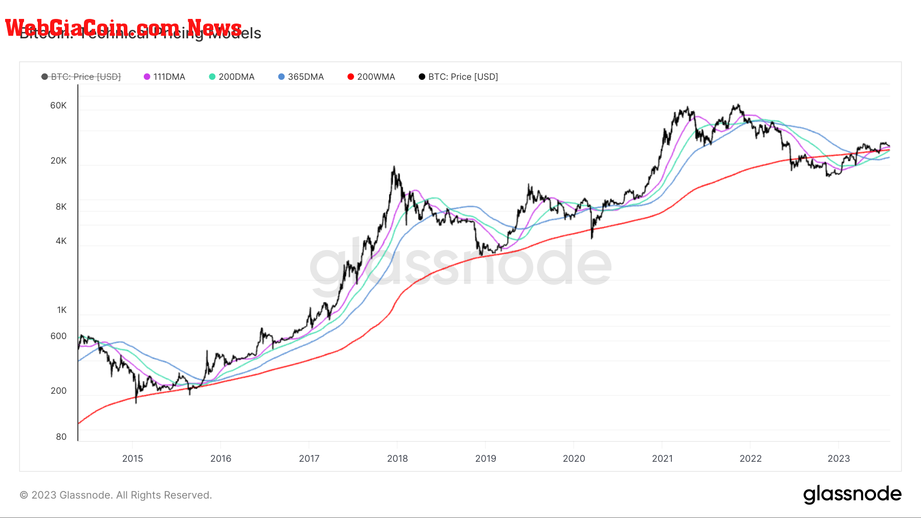 Pricing: (Source: Glassnode)