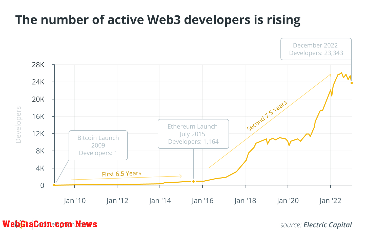 The number of active Web3 developers is rising. Source: Electric Capital.