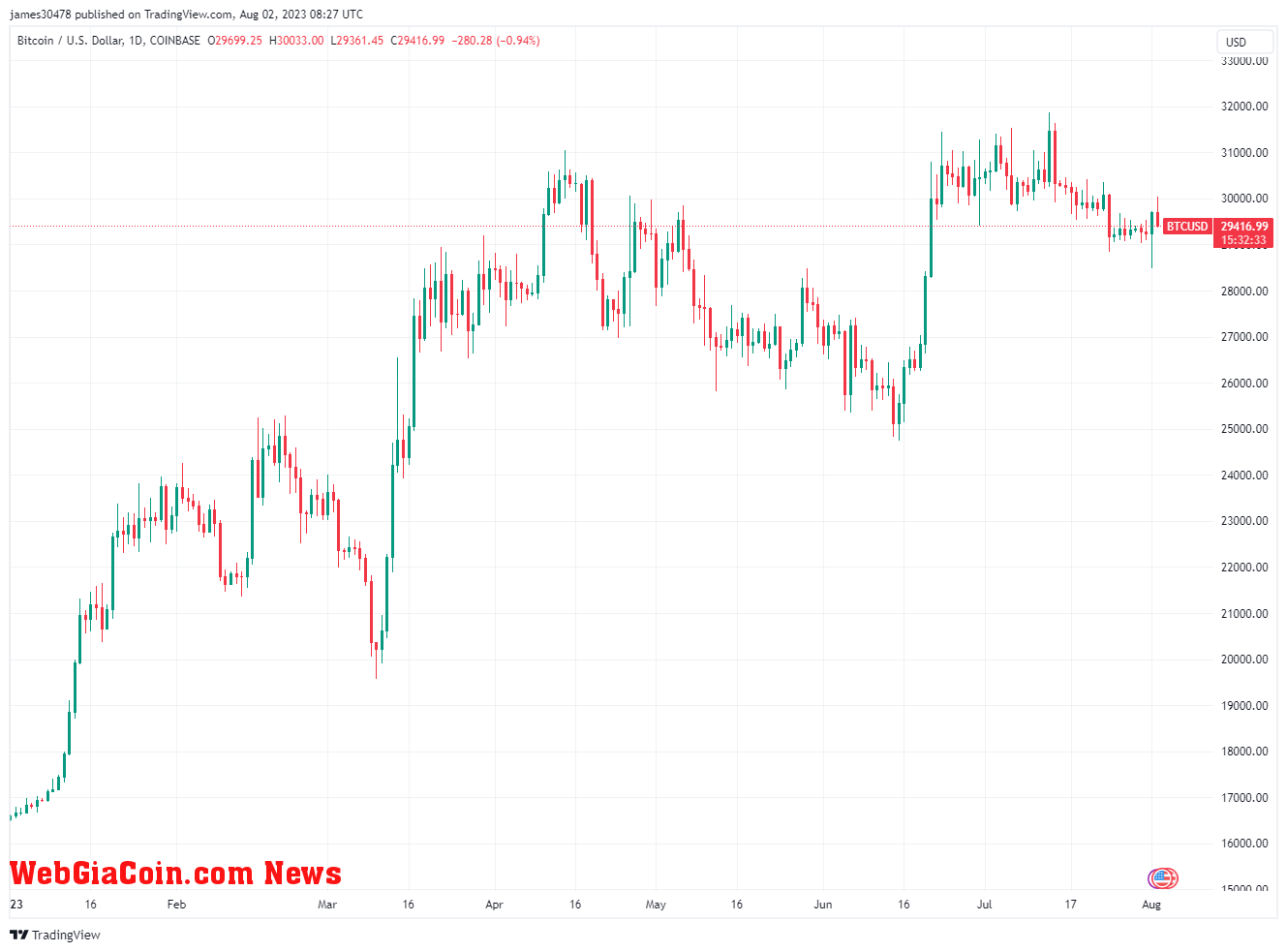 BTCUSD:(Source: TV)