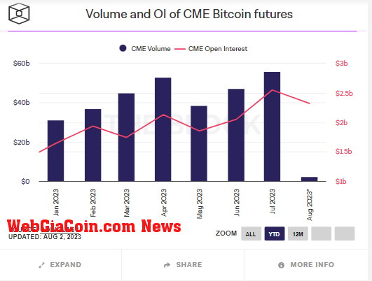 CME BTC Futures: (Source: The Block)