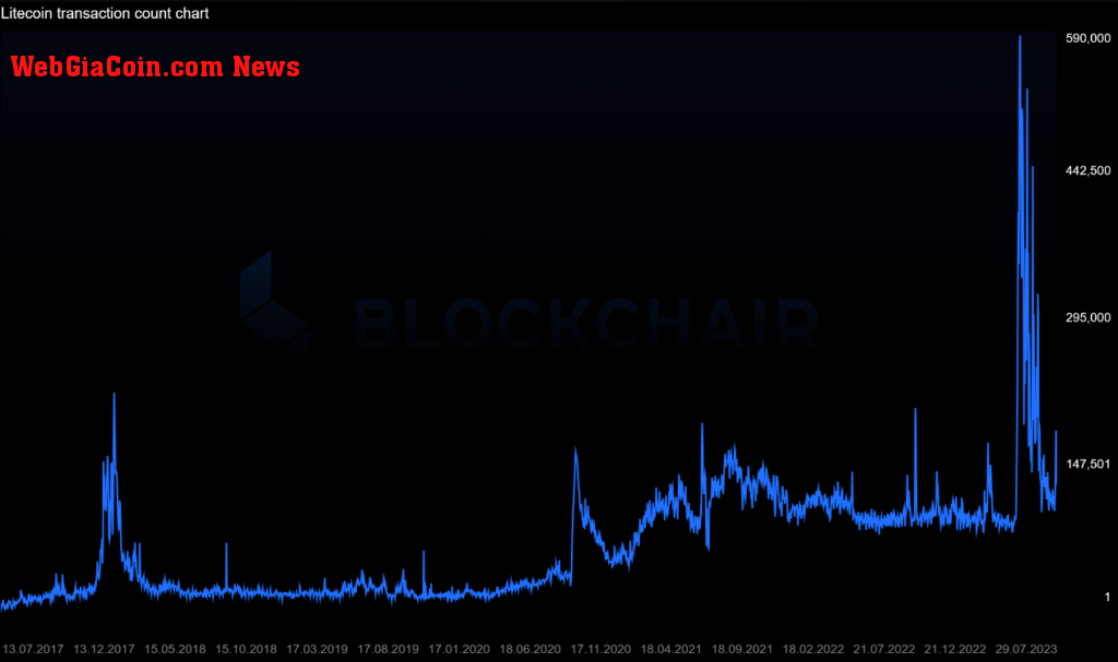 LTC transactions