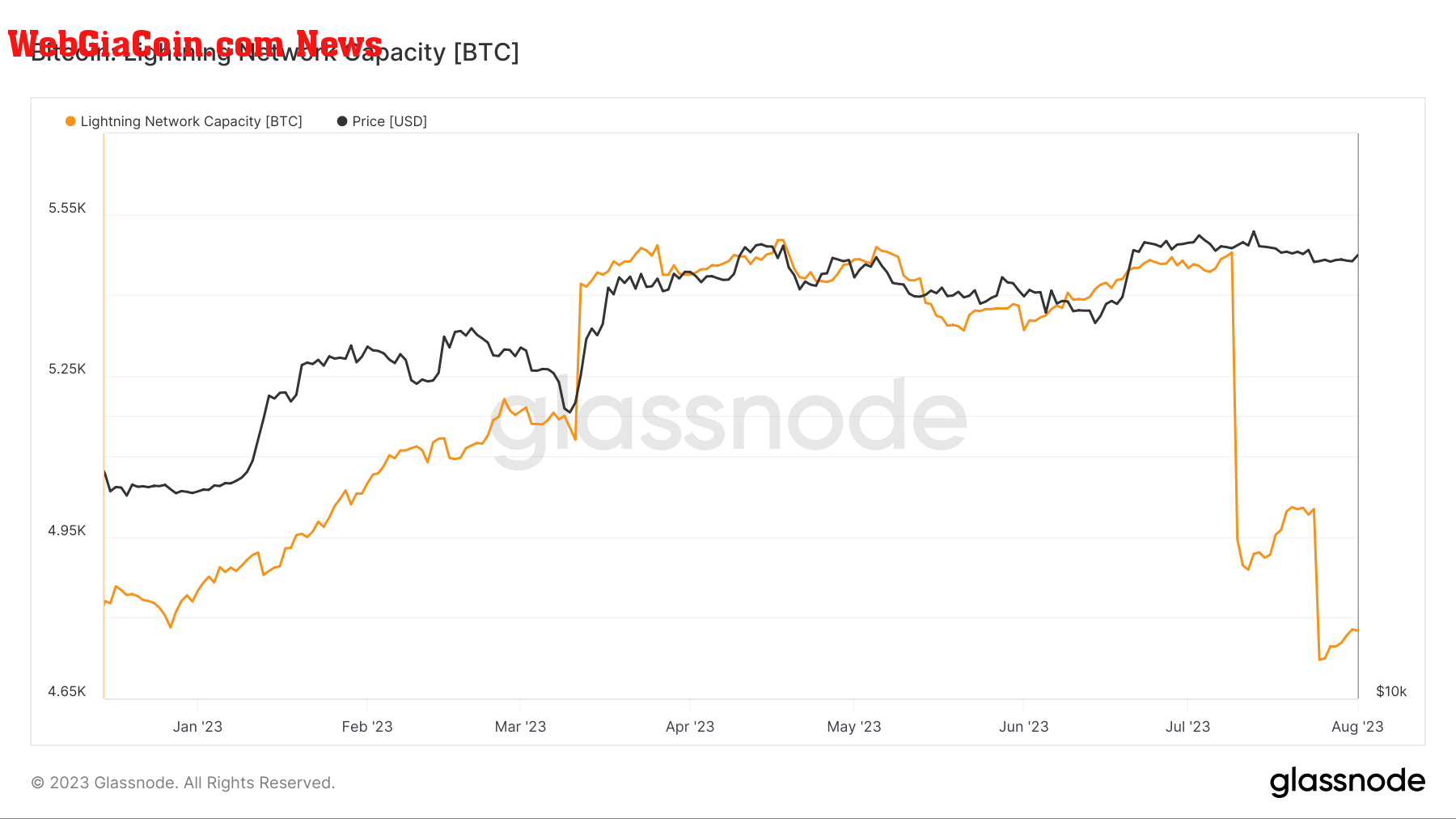 Bitcoin Lightning network