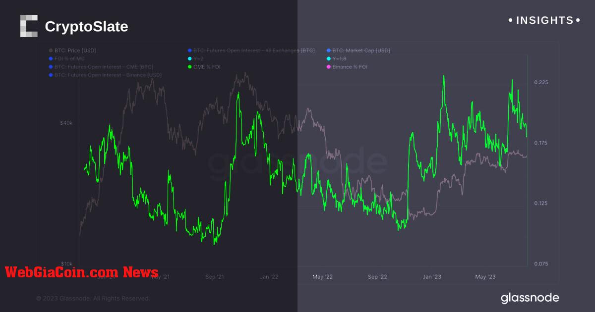 Hợp đồng tương lai Bitcoin CME đạt mức cao mới khi biến động lãi suất của nhà đầu tư