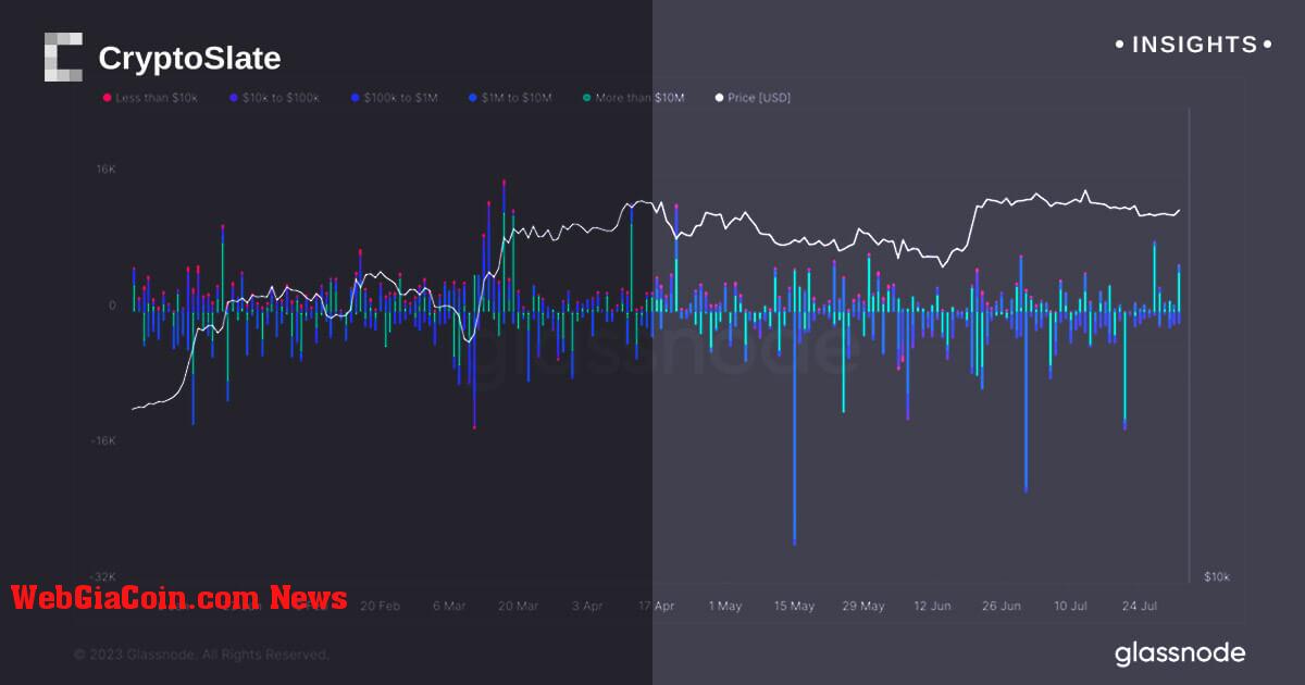 Cá voi bitcoin ở chế độ phân phối sâu khi 15 nghìn BTC quay trở lại nền tảng giao dịch