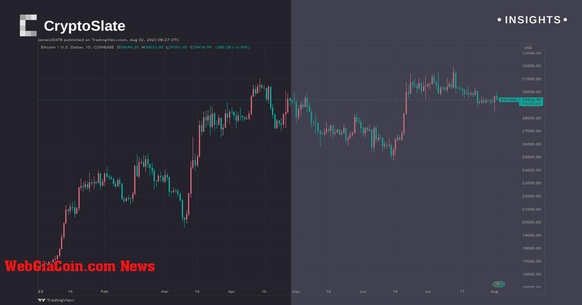 Fitch hạ xếp hạng tín dụng của Hoa Kỳ, Bitcoin đạt đỉnh 30 nghìn đô la trên thị trường ổn định