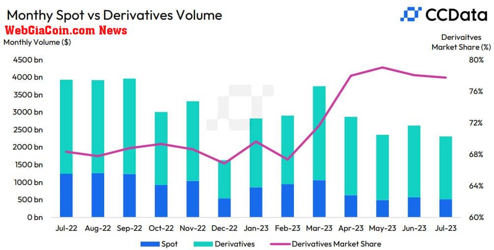 Exchanges trading volume