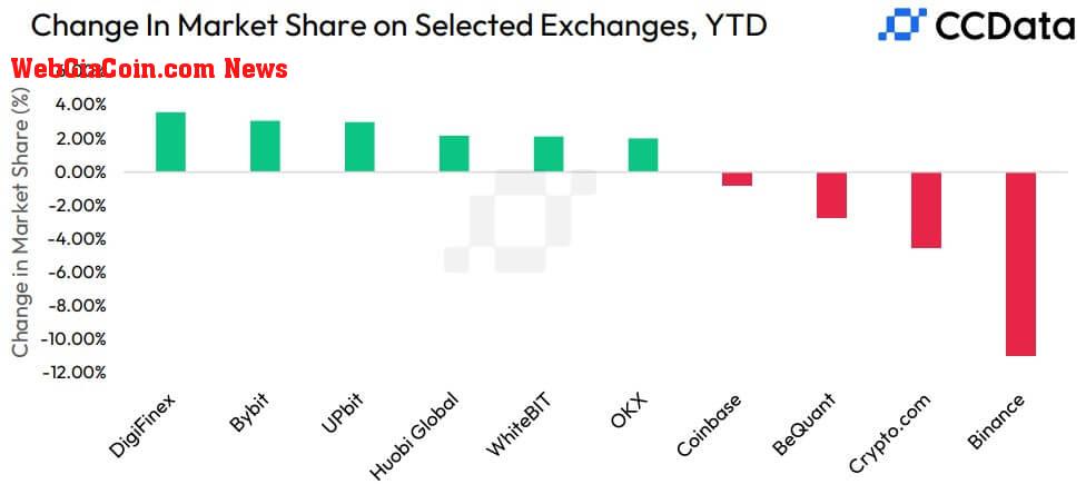 Binance market share