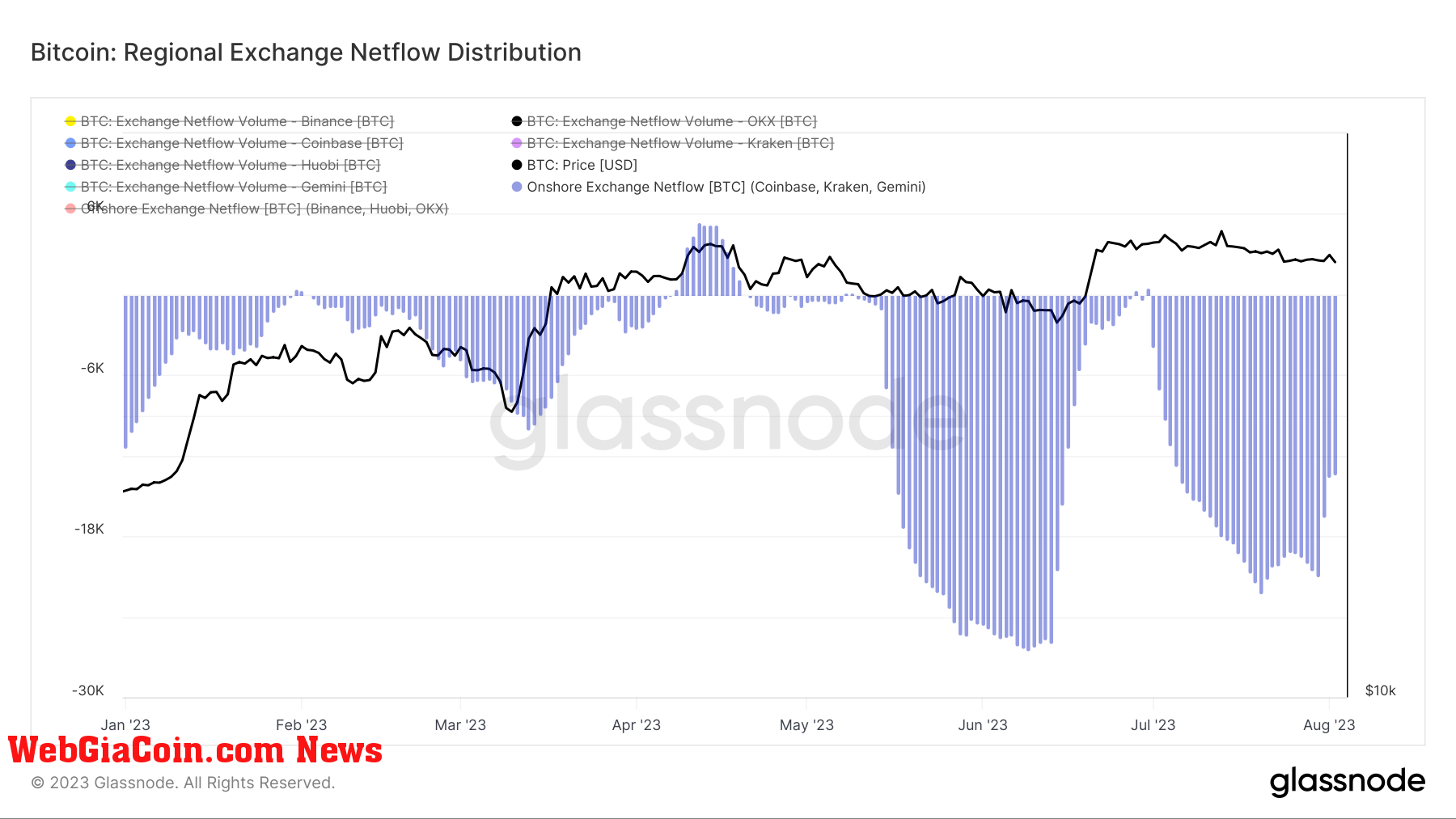 US exchanges netflow ytd