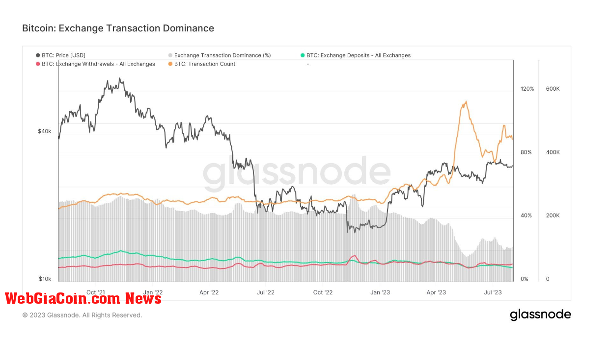 Exchange Transaction Dominance: (Source: Glassnode)