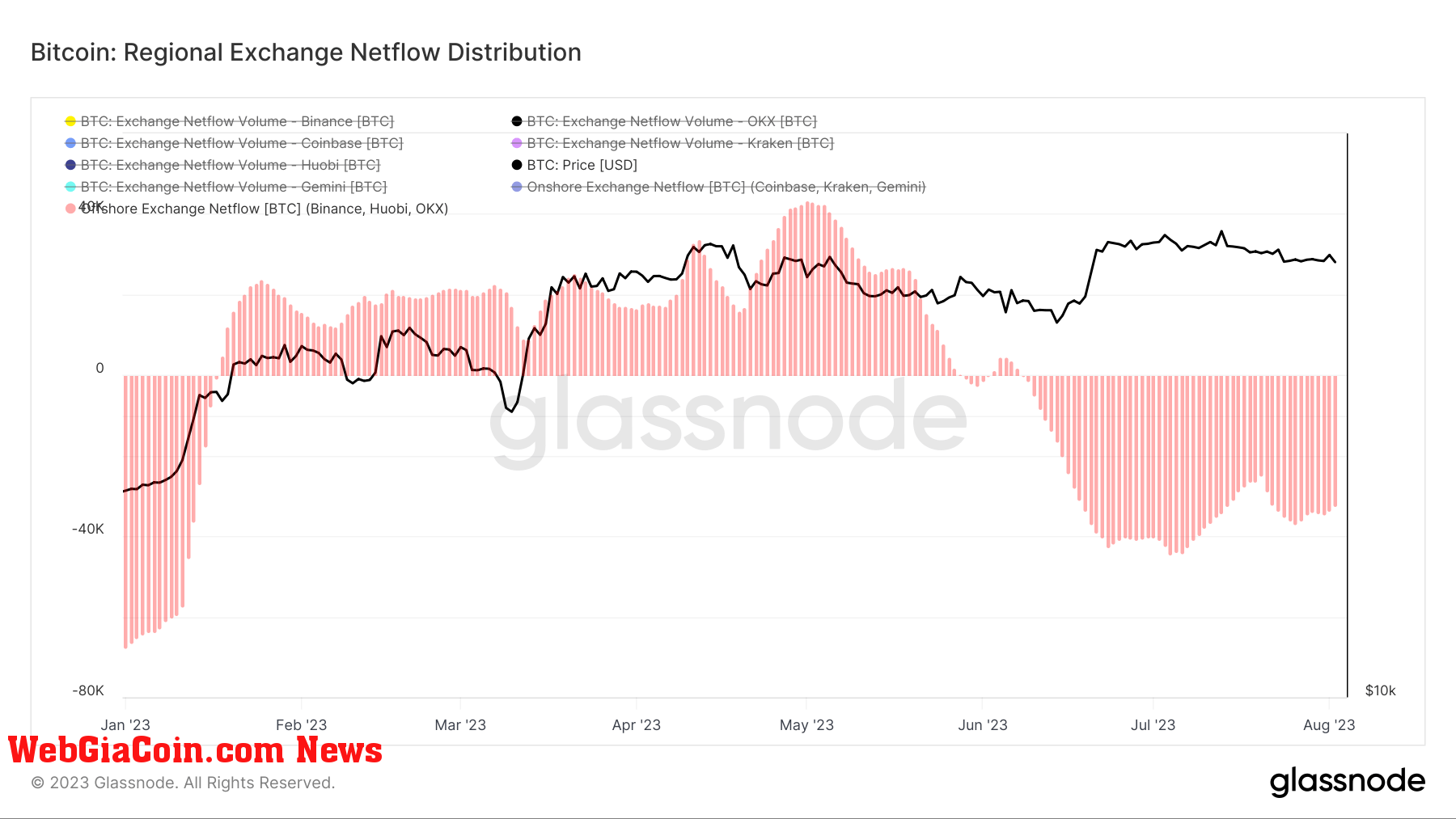 offshore exchanges netflow