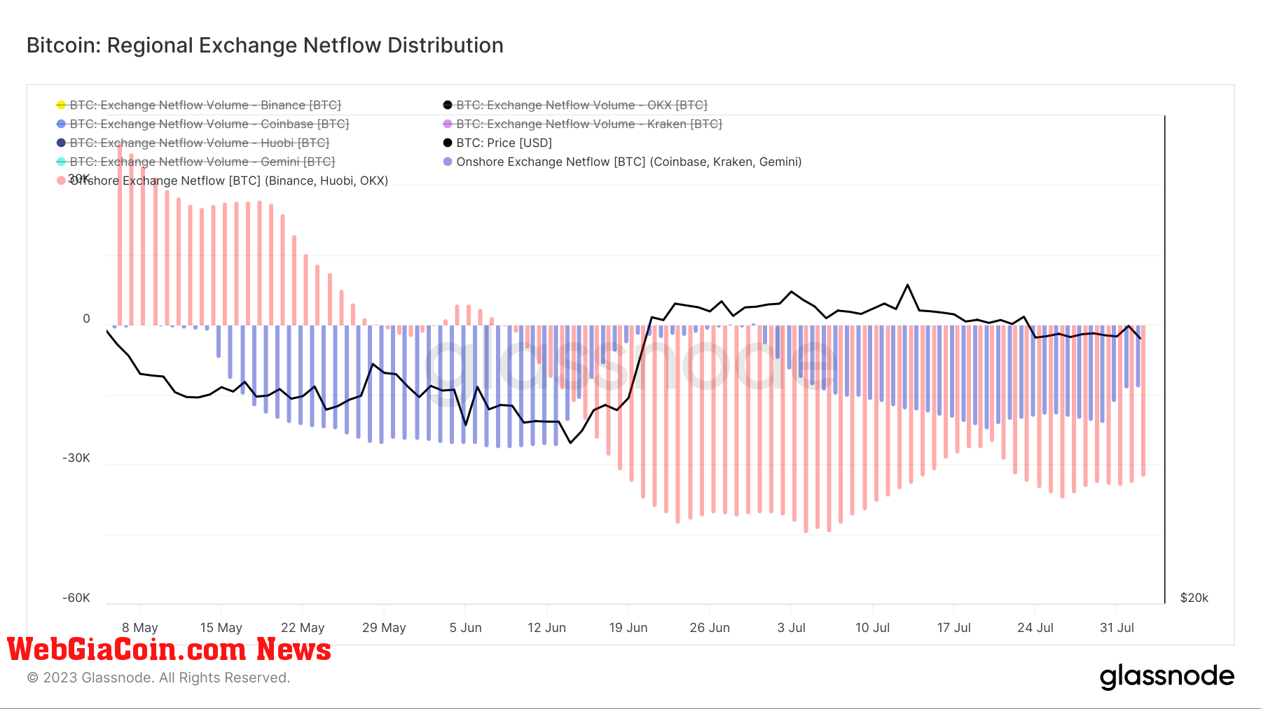 regional exchange netflow