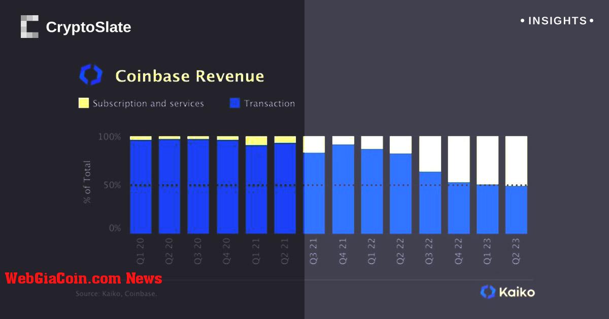 Coinbase thấy nhiều doanh thu từ đăng ký, dịch vụ hơn phí