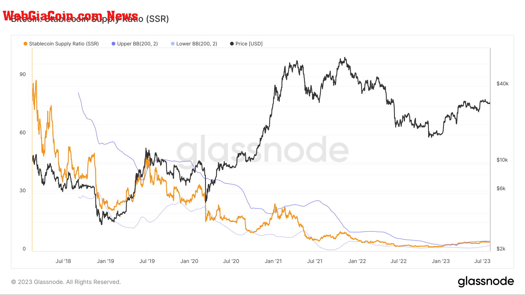 stablecoin supply ratio ssr