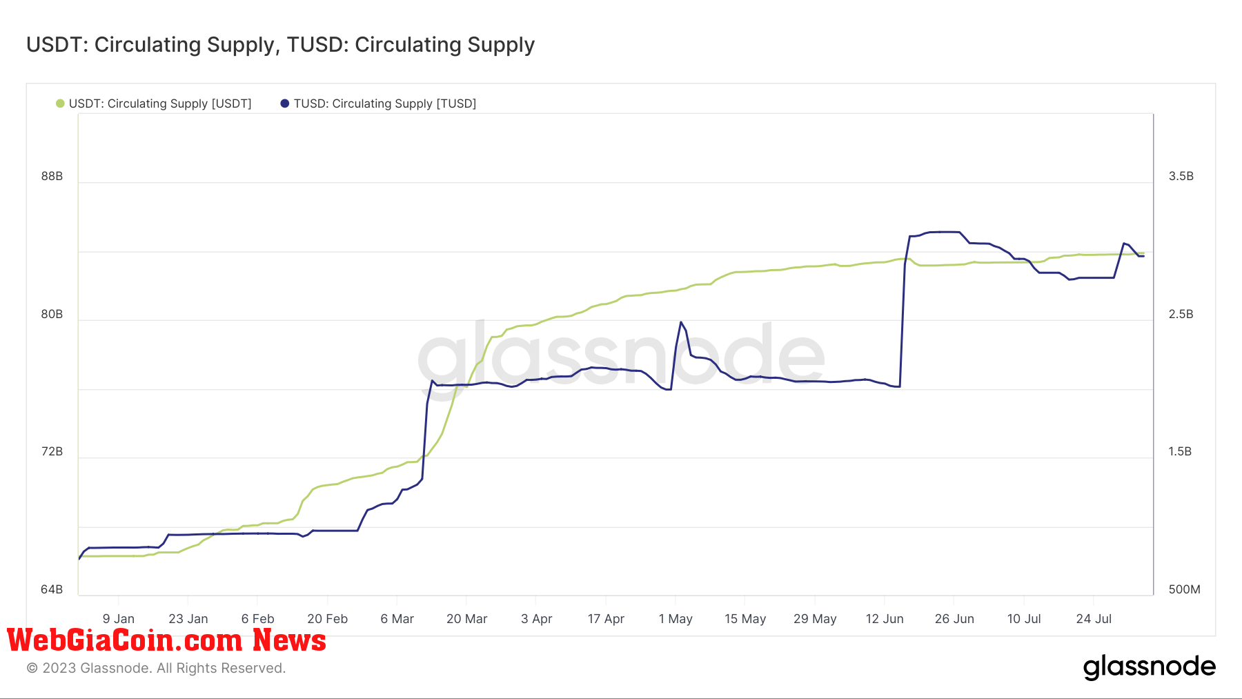 tusd usdt supply ytd