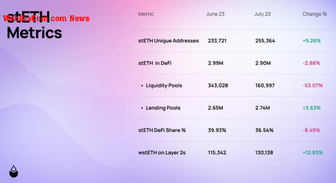 Lido Metrics