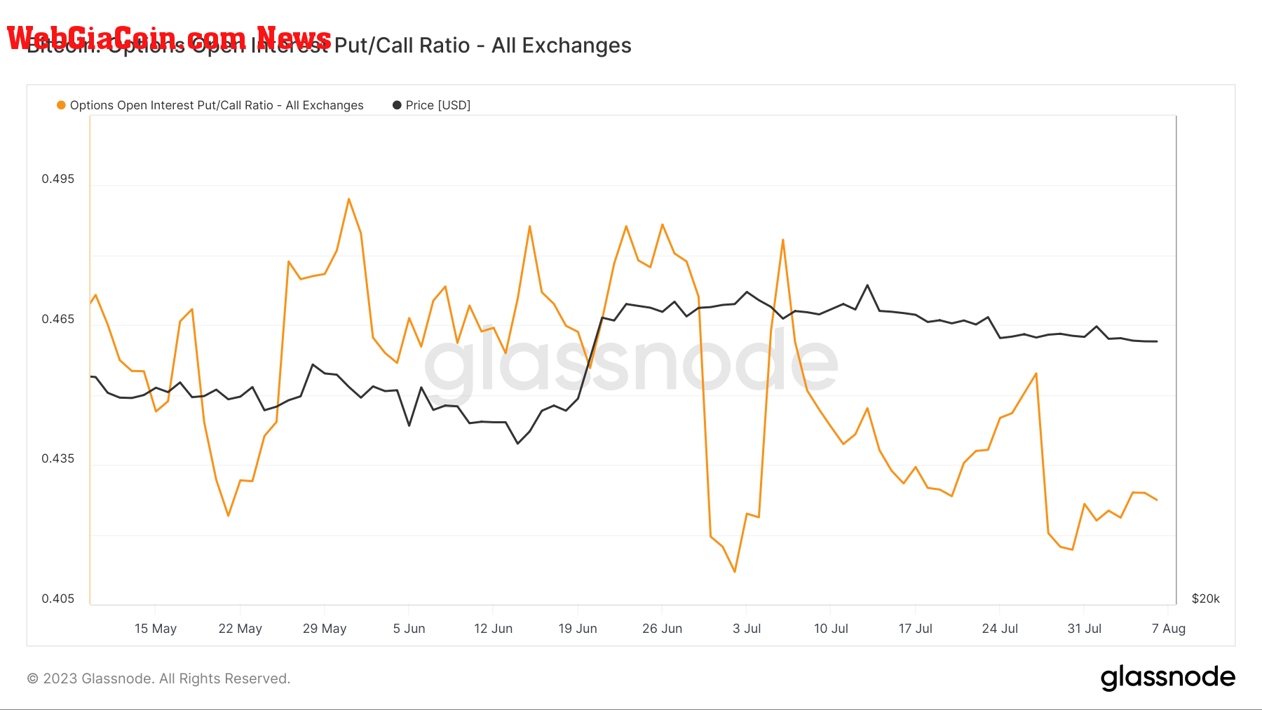 options open interest put call ratio