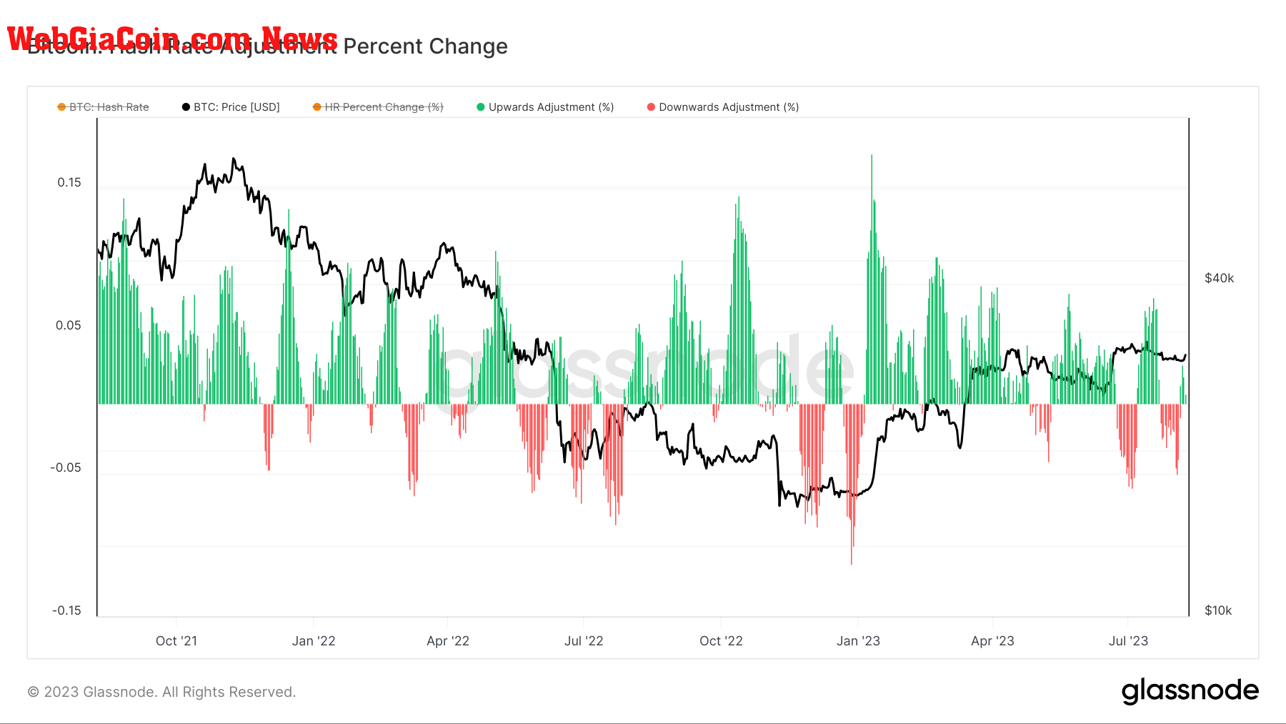 Hash Rate: (Source: Glassnode)