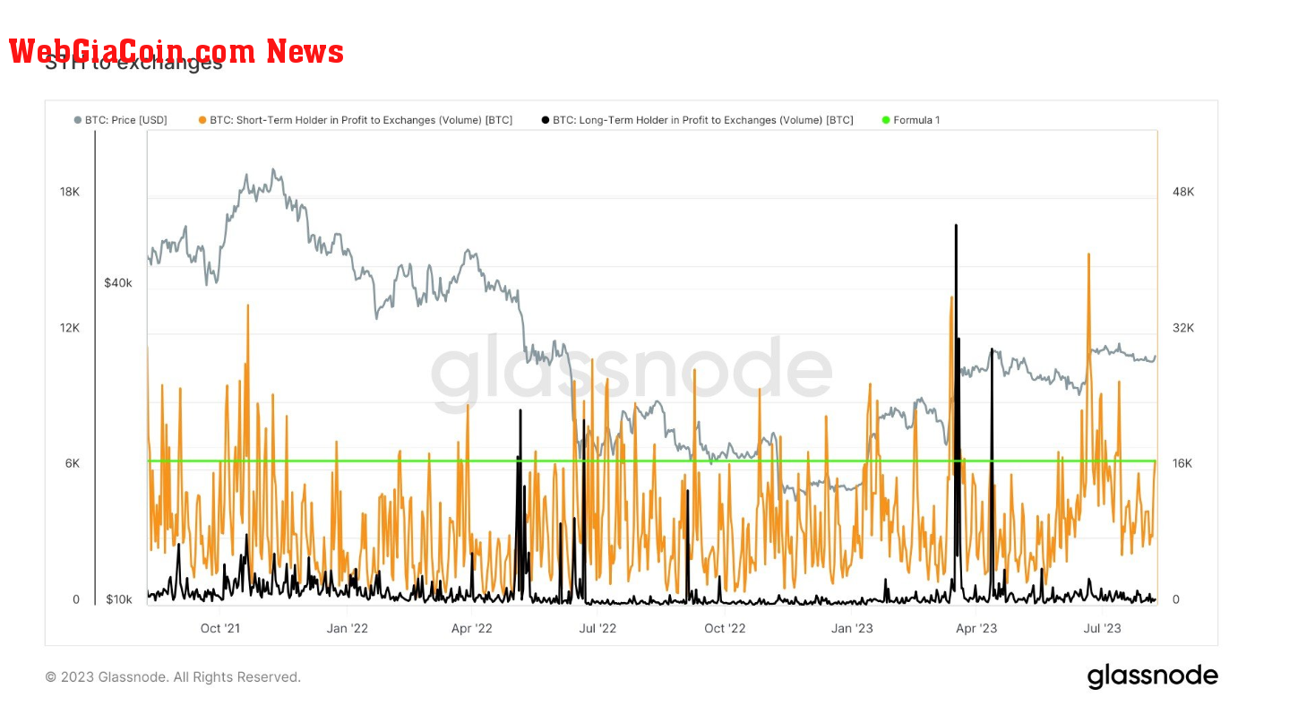 STH/LTH to exchanges: (Source: Glassnode)