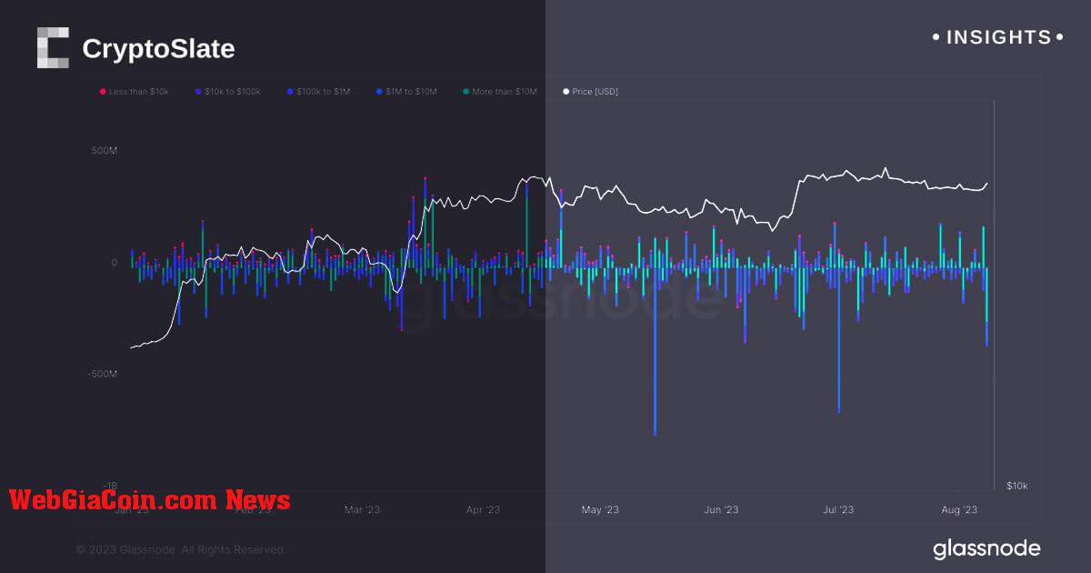 Việc rút Bitcoin khổng lồ gợi ý về cảm xúc tăng giá khi cá voi di chuyển 400 triệu đô la khỏi nền tảng giao dịch