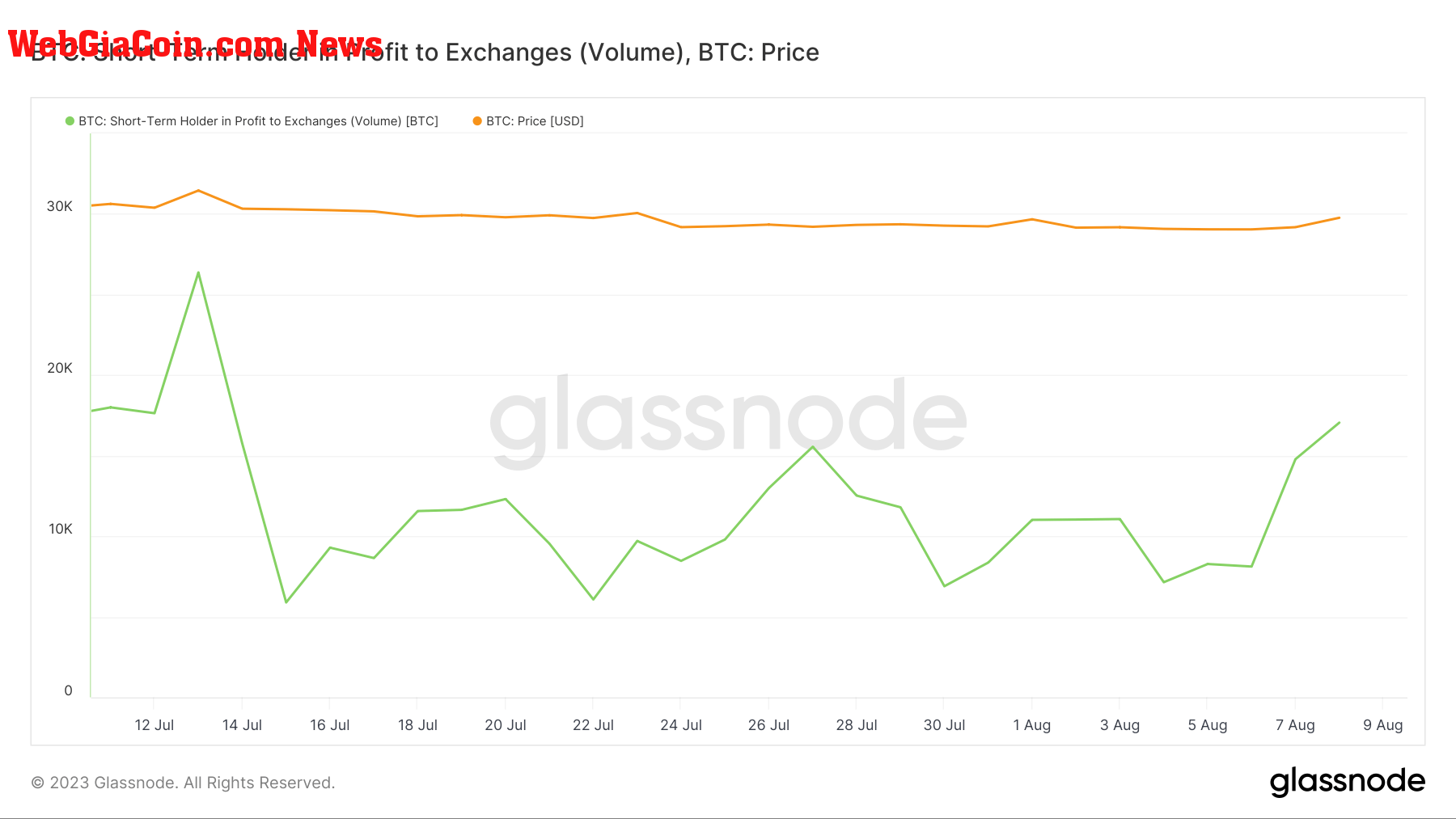 short term holders in profit to exchanges