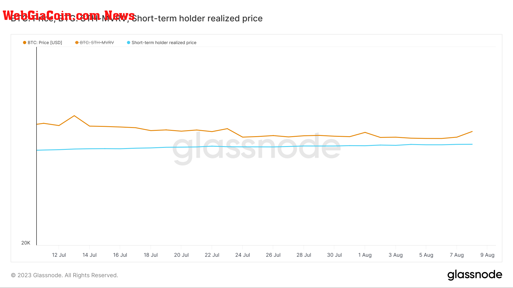 short-term holder realized price 