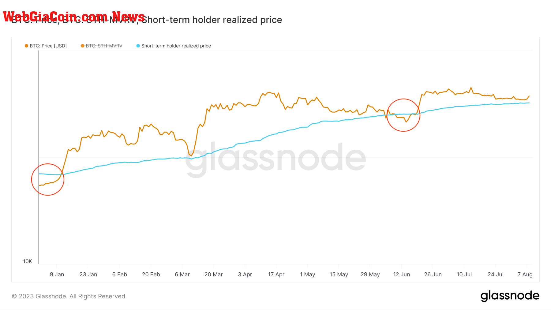 short-term holder realized price ytd