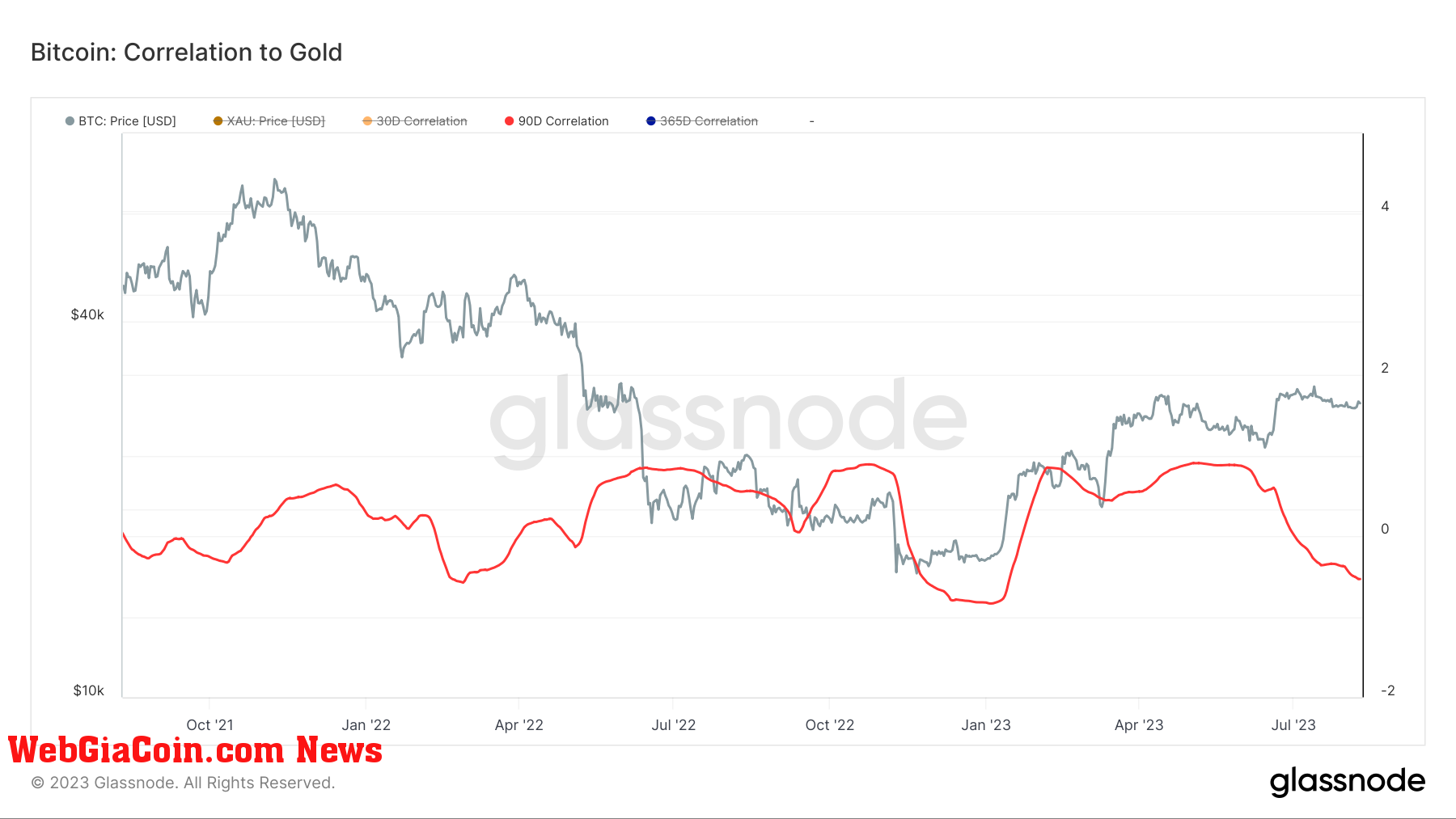 Correlation: (Source: Glassnode)