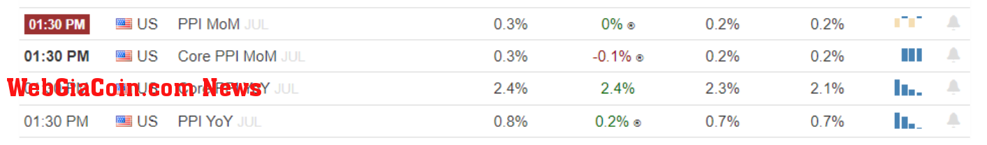 PPI: (Source: Trading Economics)