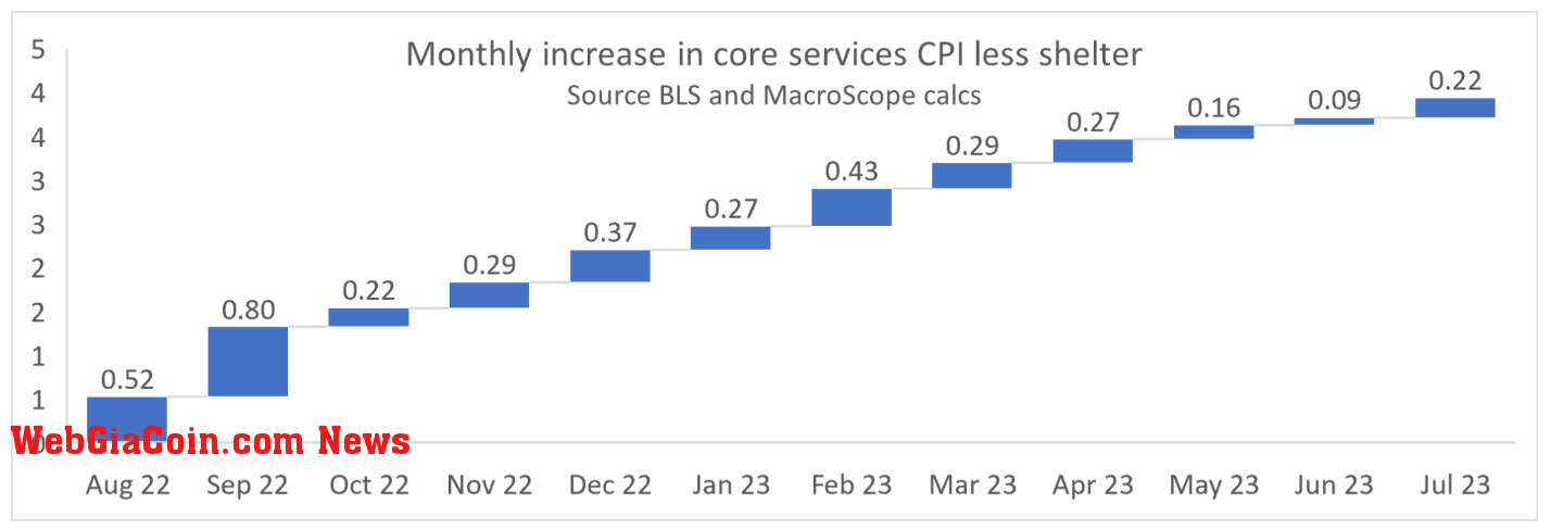 CPI: (Source: SuperMacro)