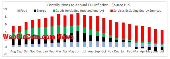 CPI: (Source: Super Macro)