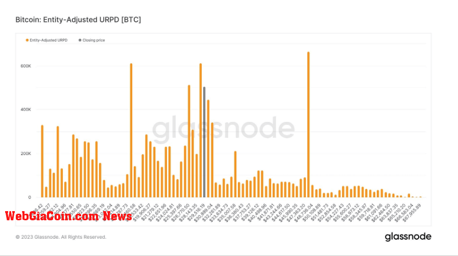 URPD: (Source: Glassnode)