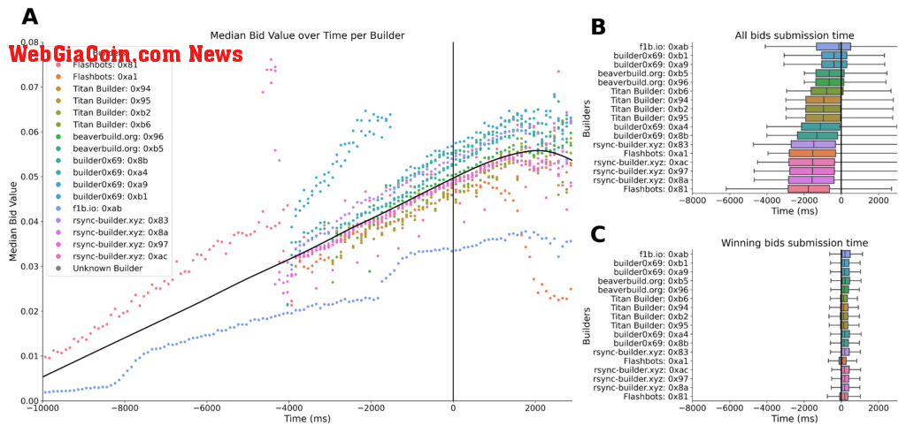 Empirical analysis of Builders’ Behavioral Profiles