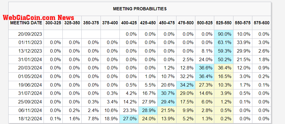 Probabilities: (Source: CME)