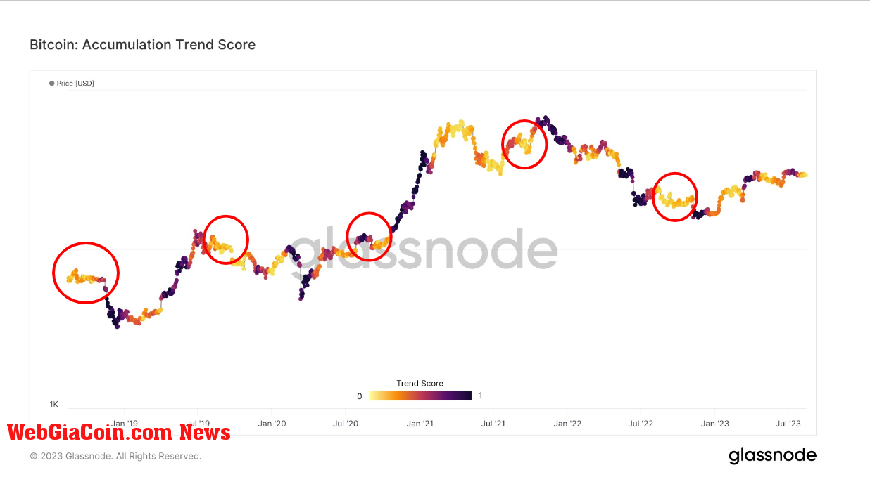 Accumulation Trend Score: (Source: Glassnode)