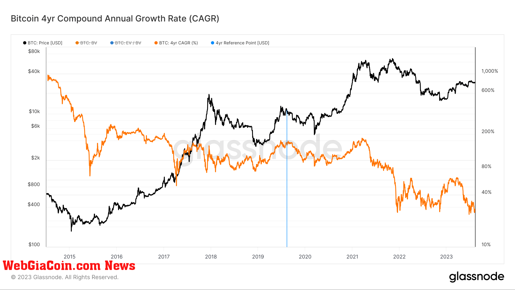 CAGR: (Source: Glassnode)