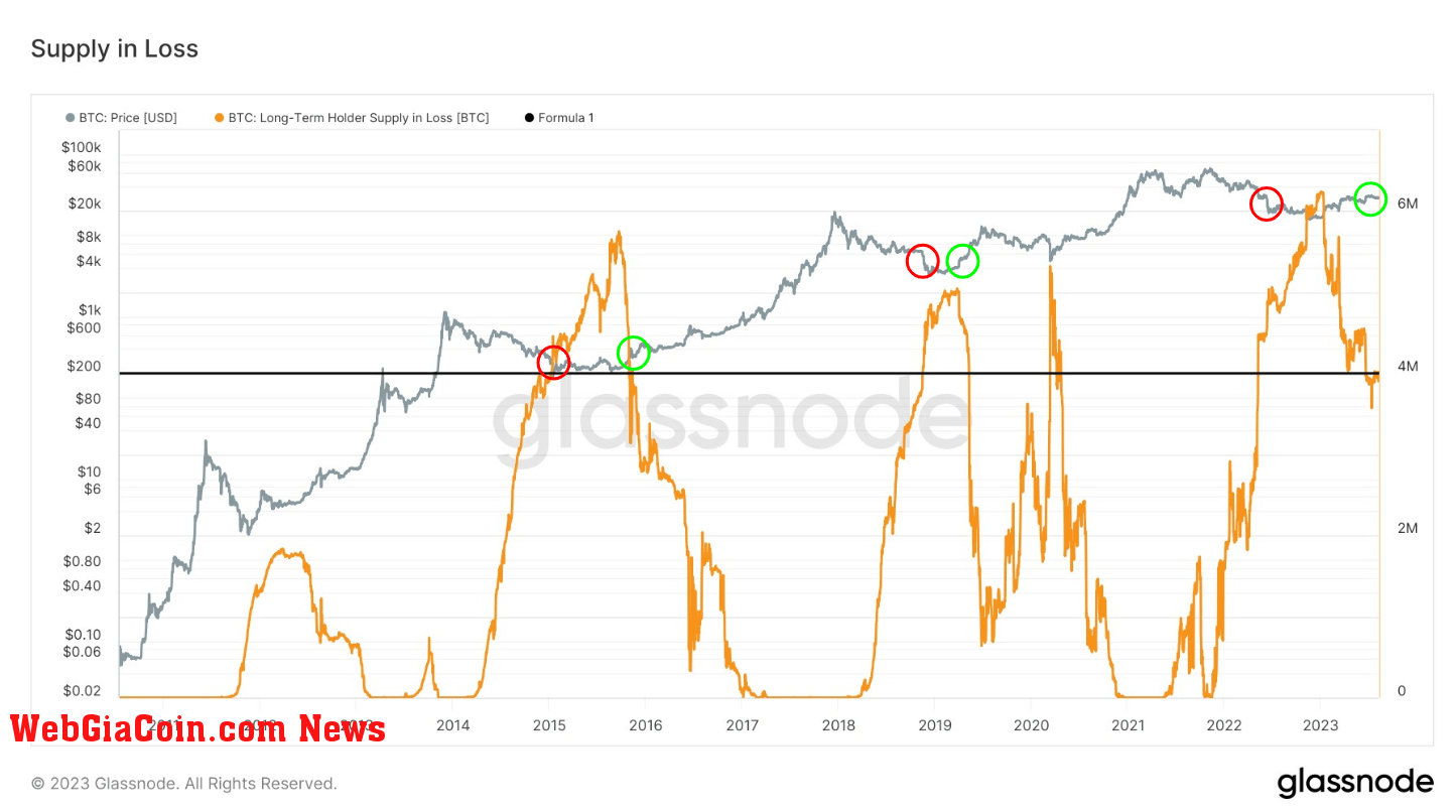 Supply in loss: (Source: Glassnode)