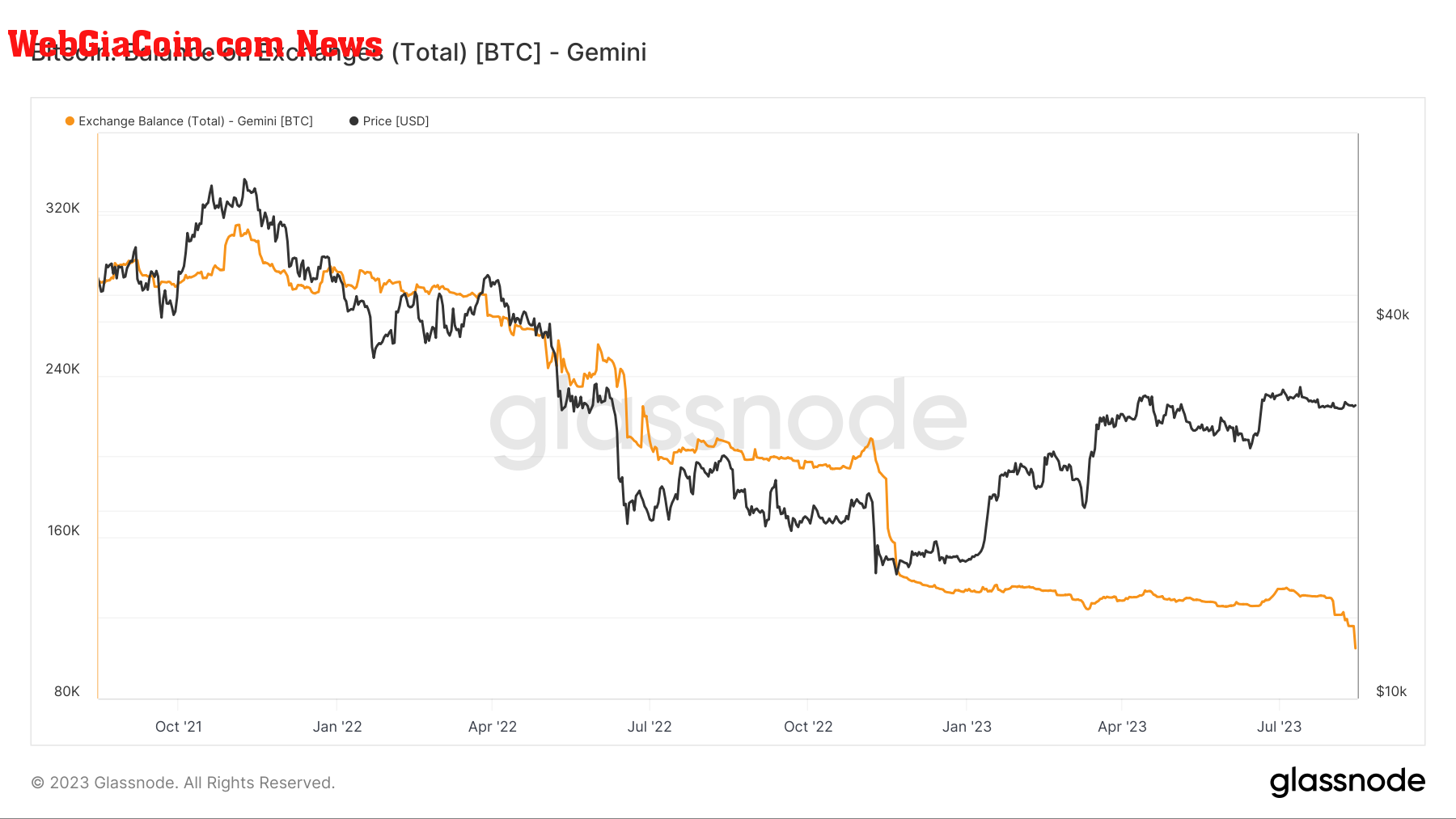 Exchange Balance: (Source: Glassnode)